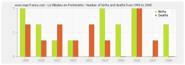 La Villedieu-en-Fontenette : Number of births and deaths from 1999 to 2008